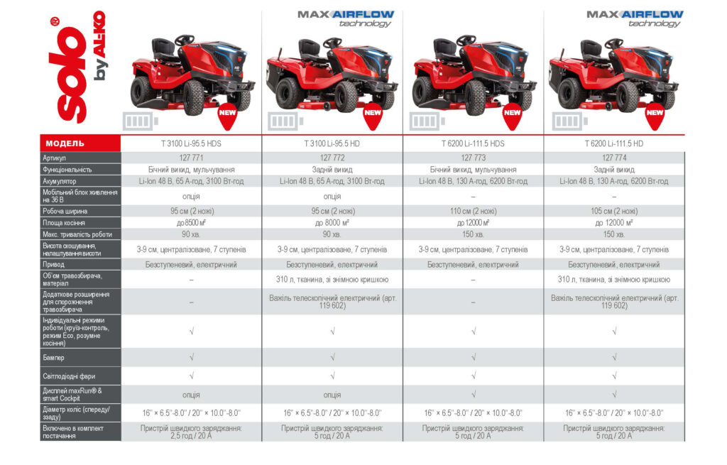 Екологічні газонокосарки майбутнього: AL-KO представила лінійку акумуляторних садових тракторів