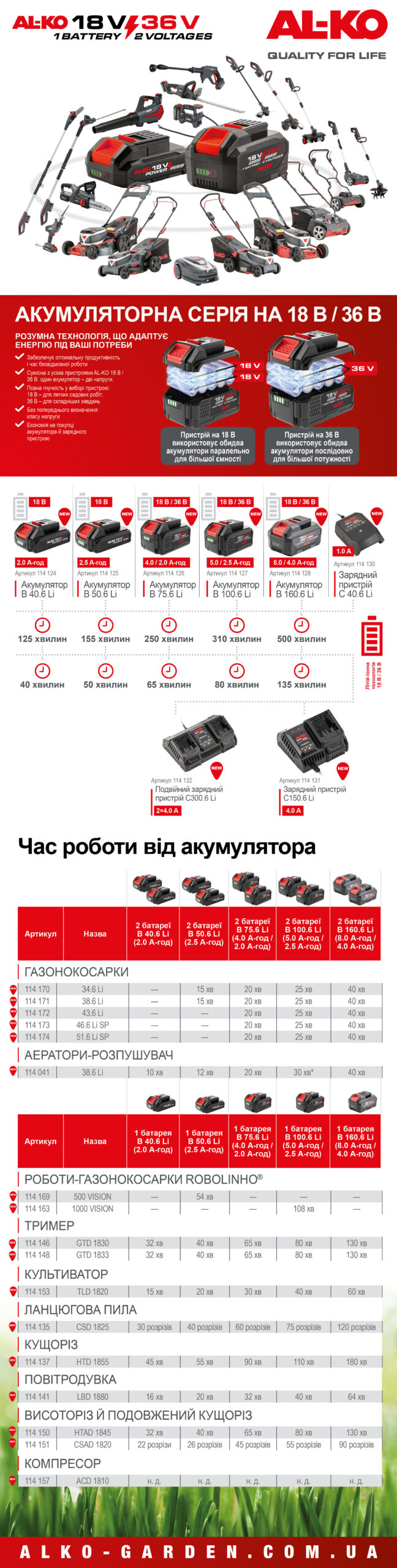 Акумуляторна серія AL-KO 18 В / 36 В: одна акумуляторна система, два рівні потужності